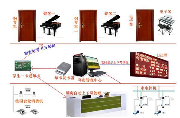 智能琴房管理系统专为院校钢琴房定制的智能系统